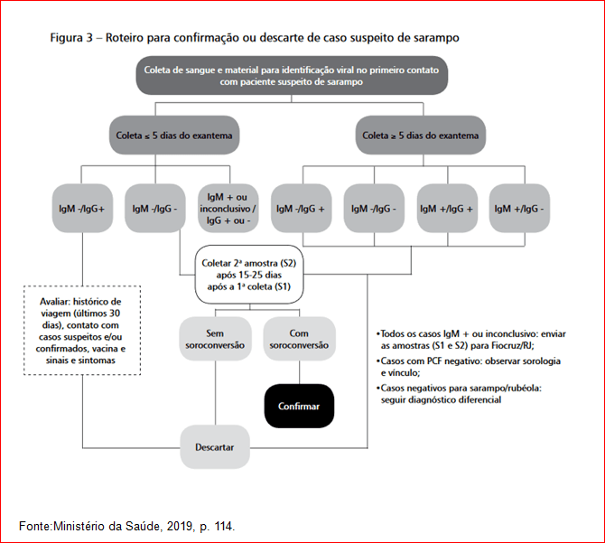 PDF) Avaliação do sistema de vigilância epidemiológica do sarampo